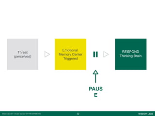 3232Wisdom Labs 2017 - All rights reserved NOT FOR DISTRIBUTION
Threat
(perceived)
Emotional
Memory Center
Triggered
RESPOND
Thinking Brain
PAUS
E
 