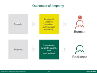 3636Wisdom Labs 2017 - All rights reserved NOT FOR DISTRIBUTION
Outcomes of empathy
.
Empathy
Emotional
Distress
(overwhelm,
over-arousal,
avoidance)
Burnout
Empathy
Compassion
(warmth, caring,
love,
connection)
Resilience
 