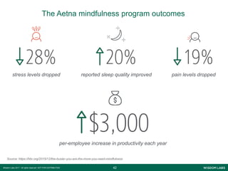 4242Wisdom Labs 2017 - All rights reserved NOT FOR DISTRIBUTION
The Aetna mindfulness program outcomes
Source: https://hbr.org/2015/12/the-busier-you-are-the-more-you-need-mindfulness
stress levels dropped reported sleep quality improved pain levels dropped
per-employee increase in productivity each year
 