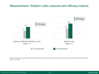 4343Wisdom Labs 2017 - All rights reserved NOT FOR DISTRIBUTION
Measurement: Wisdom Labs outcome and efficacy metrics
Statistical analyses revealed that the difference between the mean pre and post scores on both scales were statistically significant
at a p <. 01 level.
 