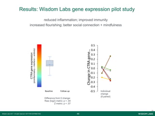 4444Wisdom Labs 2017 - All rights reserved NOT FOR DISTRIBUTION
reduced inflammation; improved immunity
increased flourishing; better social connection + mindfulness
CTRAgeneexpression
(proinflammatory–interferon–antibody)
Baseline Follow-up -0.5
-0.4
-0.3
-0.2
-0.1
0.0
0.1
0.2
0.3
0.4
0.5
ChangeinCTRAgene…
Individual
change
(8 paired)
Difference from 0 change:
Raw (log2) metric: p = .04
Z metric: p = .07
Results: Wisdom Labs gene expression pilot study
44
 