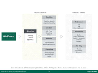 4545Wisdom Labs 2017 - All rights reserved NOT FOR DISTRIBUTION
Daren J. Good, et al. 2016 Contemplating Mindfulness at Work. An Integrative Review. Journal of Management. Vol. 42, Issue 1.
 
