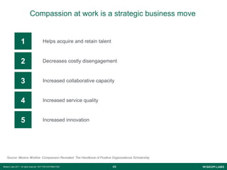 4949Wisdom Labs 2017 - All rights reserved NOT FOR DISTRIBUTION
Compassion at work is a strategic business move
Helps acquire and retain talent1
Decreases costly disengagement2
Source: Monica Worline: Compassion Revealed: The Handbook of Positive Organizational Scholarship
Increased collaborative capacity3
Increased service quality4
Increased innovation5
 