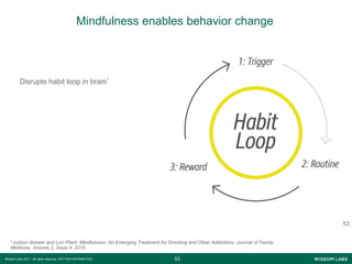 5353Wisdom Labs 2017 - All rights reserved NOT FOR DISTRIBUTION
53
Disrupts habit loop in brain*
*Judson Brewer and Lori Pbert. Mindfulness: An Emerging Treatment for Smoking and Other Addictions. Journal of Family
Medicine. Volume 2, Issue 4. 2015.
Mindfulness enables behavior change
 