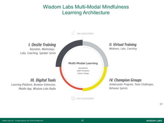 5757Wisdom Labs 2017 - All rights reserved NOT FOR DISTRIBUTION
57
Wisdom Labs Multi-Modal Mindfulness
Learning Architecture
 