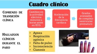 Comienzo de
transición
clínica
Cambios en
la actividad
eléctrica
minutos u
horas antes
en ECG
Aceleración
de la
frecuencia
cardíaca
Grados
avanzados
de complejo
ventricular
prematuro
• Apnea
• Respiración
agónica
• Falta de pulso
• Inconsciencia
• Cianosis
Hallazgos
clínicos
durante el
paro
Cuadro clínico
 