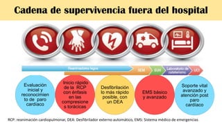 Cadena de supervivencia fuera del hospital
Evaluación
inicial y
reconocimien
to de paro
cardíaco
Inicio rápido
de la RCP
con énfasis
en las
compresione
s torácicas
Desfibrilación
lo más rápido
posible, con
un DEA
EMS básico
y avanzado
Soporte vital
avanzado y
atención post
paro
cardíaco
RCP: reanimación cardiopulmonar, DEA: Desfibrilador externo automático, EMS: Sistema médico de emergencias
 