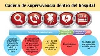 Cadena de supervivencia dentro del hospital
Vigilancia,
prevención y
tratamiento
de cuadros
clínicos
previos al
paro
Reconocimient
o inmediato del
paro cardíaco
y activación del
sistema de
respuesta de
emergencias
RCP precoz
con enfásis
en las
compresione
s torácicas
Desfibrilación
rápida
Cuidados pos
paro cardíaco
multidisciplinari
os
 