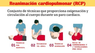 Conjunto de técnicas que proporciona oxigenación y
circulación al cuerpo durante un paro cardíaco.
Reanimación cardiopulmonar (RCP)
Verificar
por
respuesta
Estabilizar
vía aérea
Verificar
respiración
Iniciar 30
COMPRESIONES Y
2 VENTILACIONES
POR CICLO
 