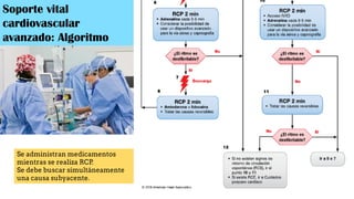 Soporte vital
cardiovascular
avanzado: Algoritmo
Se administran medicamentos
mientras se realiza RCP.
Se debe buscar simultáneamente
una causa subyacente.
 