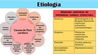 Causas de Paro
cardíaco
Cardiopatía
coronaria
Cardiomiop
atías
Enfermeda
des
cardíacas
congénitas
Estenosis
aórtica
Prolapso de
válvula
mitral/Insuf
iciencia
mitral
Síndrome
de Wolf
Parkinson
White
Síndromes
arrítmicos
sin
enfermedad
estructural
Trauma
torácico
Infección y
sepsis
Síndromes arrítmicos sin
enfermedad cardíaca estructural
Genéticos QT prolongado,S. de
Brugada,Taquicardia
ventricular
polimórfica
catecolaminérgica
Idiopática Fibrilación
ventricular,
repolarización
temprana
Toxicidad Cocaína,opiáceos,
fármacos
Anormalidades
electrolíticas
Hipokalemia severa
Etiología
 