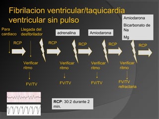 Fibrilacion ventricular/taquicardia
ventricular sin pulso
Para
cardiaco
RCP RCP RCP RCP
Llegada del
desfibrilador
Verificar
ritmo
Verificar
ritmo
Verificar
ritmo
FV/TV FV/TV FV/TV
adrenalina
Verificar
ritmo
FV/TV
refractaria
Amiodarona
RCP
Amiodarona
Bicarbonato de
Na
Mg
RCP: 30:2 durante 2
min.
 