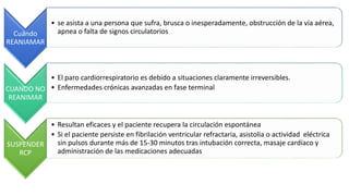 Cuándo
REANIAMAR
• se asista a una persona que sufra, brusca o inesperadamente, obstrucción de la vía aérea,
apnea o falta de signos circulatorios
CUANDO NO
REANIMAR
• El paro cardiorrespiratorio es debido a situaciones claramente irreversibles.
• Enfermedades crónicas avanzadas en fase terminal
SUSPENDER
RCP
• Resultan eficaces y el paciente recupera la circulación espontánea
• Si el paciente persiste en fibrilación ventricular refractaria, asistolia o actividad eléctrica
sin pulsos durante más de 15-30 minutos tras intubación correcta, masaje cardíaco y
administración de las medicaciones adecuadas
 