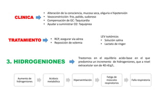 CLINICA
• Alteración de la consciencia, mucosa seca, oliguria e hipotensión
• Vasoconstricción: frio, palido, sudoroso
• Compensación de GC: Taquicardia
• Ayudar a suministrar O2: Taquipnea
TRATAMIENTO • RCP, asegurar vía aérea
• Reposición de volemia
LEV isotónicos
• Solución salina
• Lactato de ringer
3. HIDROGENIONES
Trastornos en el equilibrio acido-base en el que
predomina un incremento de hidrogeniones, que a nivel
extracelular son de 40 nEq/L.
Aumento de
hidrogeniones
Acidosis
metabólica
Hiperventilación
Fatiga de
músculos
respiratorios
Falla respiratoria
 