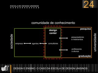 DESIGN E ENSINO: O CASO DA ESCOLA DE DESIGN UNISINOS  24 ESCOLA DE DESIGN UNISINOS sociedade universidade pesquisa graduação design center consultores pesquisadores e mestrandos professores e alunos comunidade de conhecimento agentes empresa 