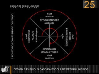 DESIGN E ENSINO: O CASO DA ESCOLA DE DESIGN UNISINOS  CIRCUITO DO CONHECIMENTO CONTÍNUO PESQUISADORES CONSULTORES PROFESSSORES ALUNOS abstração concretização aprendizagem ação nível experimental nível aplicado nível concreto nível abstrato 25 ESCOLA DE DESIGN UNISINOS 