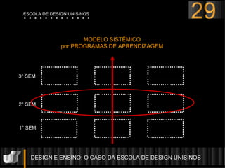 DESIGN E ENSINO: O CASO DA ESCOLA DE DESIGN UNISINOS  MODELO SISTÊMICO por PROGRAMAS DE APRENDIZAGEM 3° SEM 2° SEM 1° SEM 29 ESCOLA DE DESIGN UNISINOS 