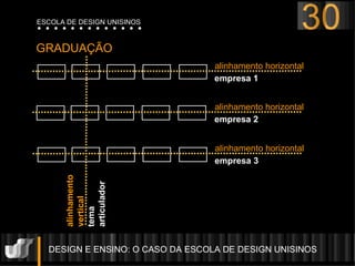 DESIGN E ENSINO: O CASO DA ESCOLA DE DESIGN UNISINOS  alinhamento horizontal alinhamento vertical   tema  articulador empresa 1 alinhamento horizontal empresa 2 alinhamento horizontal empresa 3 GRADUAÇÃO 30 ESCOLA DE DESIGN UNISINOS 