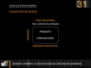 DESIGN E ENSINO: O CASO DA ESCOLA DE DESIGN UNISINOS  CONCEPÇÃO DE DESIGN FASE INDUSTRIAL foco: sistema de produção MATERIAL PRODUTO COMUNICAÇÃO DESENHO INDUSTRIAL 31 ESCOLA DE DESIGN UNISINOS 
