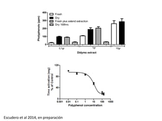 400 
300 
200 
100 
0 
Fresh 
Dry 
Fresh plus extend extraction 
0,1gr 1gr 10gr 
Didymo extract 
Dry 168hrs 
Pholyphenols (ppm) 
Escudero et al 2014, en preparación 
 