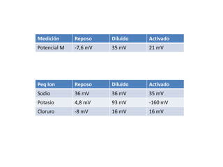 Medición Reposo Diluido Activado 
Potencial M -7,6 mV 35 mV 21 mV 
Peq Ion Reposo Diluido Activado 
Sodio 36 mV 36 mV 35 mV 
Potasio 4,8 mV 93 mV -160 mV 
Cloruro -8 mV 16 mV 16 mV 
 
