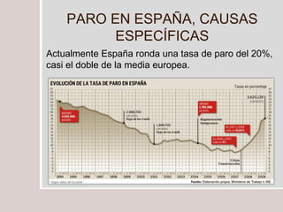 PARO EN ESPAÑA, CAUSAS ESPECÍFICAS Actualmente España ronda una tasa de paro del 20%, casi el doble de la media europea. 