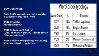 SOV (Japanese).
Subj Obj V Watashi-ga hon-o yonda.
I-Subj book-Obj read – verb
SVO (English)
“I read a book.”.
SVO (Indonesian). Subj V
Obj Tini makan durian. Tini eat durian
“Tini eats durian.”.
VSO (Filipino, Philippines). V Subj Obj
Kumain si-Pedro ng durian.
 