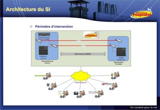 Architecture du SI


          Périmètre d’intervention
 