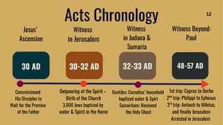 Acts Chronology
Jesus’
Ascension
30 AD 30-32 AD 32-33 AD
Witness
in Jerusalem
Witness
in Judaea &
Sumaria
Witness Beyond:
Paul
48-57 AD
Outpouring of the Spirit –
Birth of the Church
3,000 Jews baptized by
water & Spirit in the Name
Commissioned
His Disciples to
Wait for the Promise
of the Father
Gentiles: Cornelius’ household
baptized water & Spirt
Samaritans: Received
the Holy Ghost
1st trip: Cyprus to Derbe
2 trip: Philippi to Ephesus
nd
3 trip: Antioch to Miletus,
and finally Jerusalem
rd
Arrested in Jerusalem
12
 