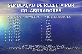 SIMULAÇÃO DE RECEITA POR COLABORADORES VLR MENSAL  X 10 PARCELAS =  Nº DE COLABORADORES R$ 600,00   =  250 R$ 300,00  =  500 R$ 150,00  =  1000 R$ 100,00  =  1500 R$  50,00  =  3000 R$  30,00  =  5000 R$  20,00  =  7500  R$  10,00  =  15000 OS NÚMEROS ACIMA SÃO APENAS SIMULAÇÃO.  ESTA TABELA DEMONSTRA COMO É IMPORTANTE A PARTICIPAÇÃO DE CADA MEMBRO DA COMUNIDADE. 