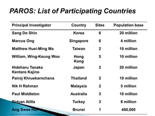 PAROS: List of Participating Countries
Principal Investigator    Country     Sites   Population base

Sang Do Shin               Korea       6         20 million

Marcus Ong                Singapore    6         4 million

Matthew Huei-Ming Ma       Taiwan      2         10 million

William, Wing-Keung Woo     Hong       5         10 million
                            Kong
Hideharu Tanaka            Japan       2         20 million
Kentaro Kajino
Pairoj Khruekarnchana     Thailand     2         10 million

Nik H Rahman              Malaysia     2         5 million

Paul Middleton            Australia    3         10 million

Ridvan Atilla              Turkey      3         8 million

Ang Swee Hui               Brunei      1          400,000
 