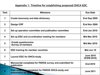 Appendix 1: Timeline for establishing proposed OHCA EDC

Task                             Milestone                         Due Date

 1     Create taxonomy and data dictionary                       End Sep 2009

 2     Design CRF                                                End Nov 2009

 3     Set up operation committee and publication committee      End Jan 2010

 4     Set up EDC and co-ordination meeting for members          Mid Mar 2010

       -Create questionnaire
 5                                                               Mid Mar 2010
       -Survey of members

 6     EDC training for member countries                          Mid Jun 10

                                                                  June 2010
 7     Launch EDC for OHCA study
                                                                 (ICEM 2010)

       Manuscript completed for PAROS survey and submitted for
 8                                                                End 2010
       publication

       Data collection completed for PAROS OHCA study and
 9                                                                June 2011
       preparation for publication
 