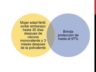 Mujer edad fértil:
evitar embarazo
hasta 30 días
despues de
vacuna
monovalente o 3
meses despúes
de la polivalente

Brinda
protección de
hasta el 97%

 