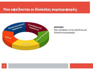 3
Που οφείλονται οι δύσκολες συμπεριφορές;
Νευροαναπτυξιακοί
Νευροαναπτυξιακοί
Παράγοντες
Παράγοντες
Συναισθηματικοί
Συναισθηματικοί
Παράγοντες
Παράγοντες
Νοητικό Δυναμικό
Νοητικό Δυναμικό
Σχολείο
Σχολείο
ΟικογένειαΟικογένεια
ΕΡΩΤΗΣΗ:
Μας ενδιαφέρει το που οφείλεται μία
δύσκολη συμπεριφορά;
 