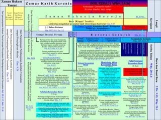 Z a m a n R a h a s i a G e r e j a Ef. 3:9-11
Zaman Hukum
Taurat
Z a m a n K a s i h K a r u n i a
Tujuh
Masa
(Minggu)
49 Tahun
Enam Puluh
Dua Masa
(Minggu)
434 Tahun
DariKematian,KebangkitandanKenaikanKristus
sampaiKesimpulanZamanKasihKarunia
Mat. 28:20
Rm. 11:15;
Mat. 23:38;
21:43
3 ½ Tahun Pertama
Mat. 24:37-39; 1 Tes. 5:3
3½ Tahun Terakhir, Kesusahan Besar – Kesimpulan
Zaman ini – Kesudahannya
Mat. 24:3, 6, 14, 21; 28:20
Keempat Meterai Pertama M e t e r a i K e t u j u h Why. 8:1-2, 6
Perluasan Injil dan awal malapetaka,
dilambangkan dengan keempat kuda
dari keempat materai pertama, terus
berlanjut segera sesudah kenaikan
Kristus sampai akhir zaman ini
Why. 6:1-8; Mat. 24:14, 6-8
Seruan pembalasan dari para
martir dari zaman ke zaman
Why. 6:9-11
Masa (Minggu) Terakhir
Antikristus mengadakan perjanjian tujuh tahun dengan bani Israel Dan. 9:27
Inisiasi Kesusahan Besar
Malapetaka adikodrati dimulai,
membuat manusia kehilangan
habitatnya yang aman
Why. 6:12-17
Menurut Yoel 2:30-31, masa dari meterai
keenam melalui keempat sangkakala pertama
sampai sangkakala kelima, sangatlah singkat.
Masa ujian yang akan menimpa seluruh bumi
yang berpenghuni, disebutkan dalam Why. 3:10,
dimulai pada meterai keenam dan berakhir pada
cawan ketujuh.
Why. 6:12-17; 8:1; 8:6-9:21; 11:14; 15-16
Malapetaka adikodrati
semakin hebat
Why. 8:7-12
Dimulai dengan sangkakala kelima dan berakhir dengan
tujuh cawan dari sangkakala ketujuh berlangsung kesusahan
besar, yang tidak pernah ada sebelumnya dan sesudahnya.
Mat. 24:21
Ketujuh sangkakala adalah isi dari meterai ketujuh.
Sangkakala ketujuh terdiri atas dua aspek: Aspek negatif
berisi ketujuh cawan sebagai tulah-tulah terakhir untuk
mengakhiri murka Allah sampai tiba kesudahannya; aspek
positif adalah kerajaan Tuhan untuk melaksanakan keadilan
Allah sampai selama-lamanya tanpa akhir.
Why. 8:1-2, 6; 10:7; 11:15-18; 2 Ptr. 3:13
Beberapa orang beriman mulai diangkat ke
surga sebelum meterai keenam, seperti yang
tersirat dalam Why. 7::9.
Orang kudus angkatan terdahulu yang martir dan
menang dibangkitkan dan diangkat ke takhta Allah
Why. 12:5, 11; Flp. 3:10-11
Orang beriman yang hidup pada zaman ini,
yang matang lebih dulu dan yang menang,
diangkat ke Gunung Sion surgawi.
Why. 14:1-5
Sisa orang beriman yang hidup pada zaman
ini, yang menang, diangkat ke hadirat Kristus.
Why. 3:10; Luk. 21:36; Mat. 24:39-42
Iblis dibuang ke bumi,
lalu menganiaya orang kudus
dan menyiksa orang dunia. Ini dimulai
pada sangkakala kelima dan
berlangsung selama 3 ½ tahun
Why. 12:9-17; 9:1-11
Dalam penengahan minggu itu,
Antikristus melanggar perjanjian yang
diadakannya, menentang Allah,
menganiaya umat Allah, dan
menginjak-injak kota kudus selama 42
tahun
Dan. 9:27; Mat. 24:15-22; Why. 11:2; 13:1-8
Nabi palsu melakukan tanda-tanda ajaib
yang besar untuk menyesatkan orang,
memaksa mereka menyembah patung
Antikristus.
Why. 13:11-16
Malaikat memberitakan Injil kekal,
memberi tahu orang agar mereka takut
kepada Allah, menyembah Allah, dan
tidak menyembah Antikristus dan
patungnya.
Why. 14:6-11
Allah menggunakan tulah yang tidak
lazim dan malapetaka adikodrati untuk
memukul dunia dan kerajaan
Antikristus.
Why. 6:12-47; 8:1; 8:6-9:21; 11:14; 15-16
Kedua saksi berbicara bagi Allah
selama 1260 hari dan kemudian
dibunuh.
Why. 11:3-10
Mayoritas orang kudus yang mati
pada angkatan terdahulu,
dibangkitkan (termasuk orang-
orang yang martir dalam
kesusahan besar)
Why. 20:4, 6; 15:2
Bersama mereka mayoritas orang
kudus yang hidup dalam zaman
ini diangkat untuk bertemu
dengan Tuhan di angkasa.
Mayoritas tuaian Allah menjadi
matang dan dituai.
1 Tes. 4:15-13; 1 Kor. 15:51-52; Mat.
25:1-12; Why.14:14-16; Mat. 13:30,39
Kedua saksi itu bangkit dan
diangkat ke surga.
Why. 11:11-12
Menjelang Akhir
Kesusahan Besar
Di Angkasa
Kristus menghakimi semua
orang kudus pada takhta
penghakiman-Nya.
2Kor. 5:10; 1Kor. 4:5; Mat. 25:19
Pernikahan Kristus: Orang
kudus yang menang dipanggil
untuk menikmati pesta itu
Why. 19:7-9; Mat. 22:2-14; 25:10
Kristus turun dari surgausia-Nya
Why. 1 ke angkasa untuk melanjutkan
paro0:1
Pada Penutupan
Kesusahan Besar
Di Bumi
Kristus datang dari angkasa
ke bumi untuk merampung-
kan parousia-Nya.
Mat. 24:27, 30
Kristus mengalahkan
Antikristus dan pasukannya.
Why. 19:11-21; 17:14; 16:12-16;
Za. 14:2-5, 12-13; Yes. 63:1-6;
Why. 14:17-20
Kristus menghancurkan
Babel besar material
Why. 18:1-19:3
Kristus menyelamatkan, mengum-
pulkan, dan memulihkan bani Israel.
Za. 12:2-14; Rm. 11:26;
Mat. 24:31; Kis. 1:6
Kristus membelenggu Satan dan
membuangnya ke dasar jurang
tak berdasar.
Why. 20:1-3
Kristus menghakimi bangsa-
bangsa yang hidup
Mat. 25:31-46; Kis. 17:31
Kristus mendirikan Kerajaan
Seribu Tahun dan memulihkan
segala sesuatu.
Why. 10:4-6; Kis. 3:21; Mat. 19:28
Selama Kesusahan
Besar
Di Bumi
Sebelum Kesusahan Besar
Di Surga
DariPerampunganPembangunanKembaliYerusalem
sampaiPenyingkiranMesiasDan.9:26
DariPernyataanPembangunanKembaliYerusalem
samapiPerampunganKembaliYerusalemDan.9:25
DaripenyampaianHukumTauratsampaiPernyataanPembangunankembaliYerusalemKel.20:1-17;Neh.2:1-8
Me-
terai
Ke-
lima
Me-
terai
Ke-
enam
Keempat
Sangkakala
Pertama
Sangkakala Kelima
(Celaka Pertama)
Why. 8:13; 9:1-11
Sangkakala Keenam
(Celaka Kedua)
Why. 9:12-21 (Celaka Ketiga)
KeempatCawan
Pertama
Cawankelima
CawanKetujuh
CawanKeenam
Why. 11:14-19; 15:5-16:21
AllahuntuksementaramembuangbaniIsrael,mengambil
Kerajaannyadarimerekamemberikannyakepadagereja
LangitBarudanBumiBaru2Ptr.3:13;Why.21:1
KerajaanSeribuTahunWhy.20:4,6
INJIL KEKAL ( Why. 14:6)
Sangkakala Ketujuh
Why. 10:7; 11:14-19
Kedatangan (parousia—hadir)
Kristus dimulai dari surga
Mat. 24:3, 37-42
 