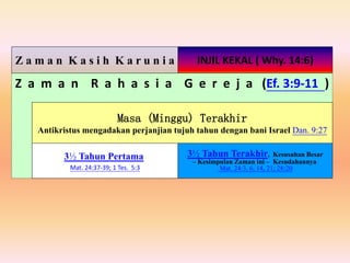 Z a m a n R a h a s i a G e r e j a (Ef. 3:9-11 )
Z a m a n K a s i h K a r u n i a
Masa (Minggu) Terakhir
Antikristus mengadakan perjanjian tujuh tahun dengan bani Israel Dan. 9:27
3½ Tahun Terakhir, Kesusahan Besar
– Kesimpulan Zaman ini – Kesudahannya
Mat. 24:3, 6, 14, 21; 28:20
3½ Tahun Pertama
Mat. 24:37-39; 1 Tes. 5:3
INJIL KEKAL ( Why. 14:6)
 