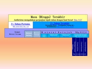 Keempat
Meterai Pertama
Masa (Minggu) Terakhir
Antikristus mengadakan perjanjian tujuh tahun dengan bani Israel Dan. 9:27
3½ Tahun Terakhir,
Kesusahan Besar – Kesimpulan Zaman ini –
Kesudahannya Mat. 24:3, 6, 14, 21; 28:20
3½ Tahun Pertama
Mat. 24:37-39; 1 Tes. 5:3
M e t e r a i K e t u j u h Why. 8:1-2, 6
KeempatCawan
Pertama
Sangkakala kelima
(Celaka Pertama)
Why. 8:13; 9:1-11
Sangkakala keenam
(Celaka keduaa)
Why. 9:12-21
Meterai
KeLima
Meterai
Keenam Keempat
Sangkakala
Pertama
Sangkakala Ketujuh
Why. 10:7; 11:14-19
Cawankelima
CawanKeenam
CawanKetujuh
Why. 11:14-19; 15:5-16:21
 