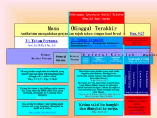 Masa (Minggu) Terakhir
Antikristus mengadakan perjanjian tujuh tahun dengan bani Israel Dan. 9:27
Keempat
Meterai Pertama
3½ Tahun Terakhir,
Kesusahan Besar – Kesimpulan Zaman ini –
Kesudahannya Mat. 24:3, 6, 14, 21; 28:20
3½ Tahun Pertama
Mat. 24:37-39; 1 Tes. 5:3
M e t e r a i K e t u j u h Why. 8:1-2, 6
KeempatCawan
Pertama
Sangkakala
kelima
(Celaka Pertama)
Why. 8:13; 9:1-11
Sangkakala
keenam
(Celaka keduaa)
Why. 9:12-21
Meterai
KeLima
Meterai
Keenam Keempat
Sangkakala
Pertama
Sangkakala Ketujuh
Why. 10:7; 11:14-19
Cawankelima
CawanKeenam
CawanKetujuh
Why. 11:14-19; 15:5-16:21
Kedatangan (parousia -hadir) Kristus
dimulai dari surga
Mat. 24:3, 37-42
Kristus turun dari surgausia-Nya
ke angkasa untuk melanjutkan
parosiaNya
Why. 10:13
Kristus datang dari
Angkasa ke bumi
untuk
merampungkan
parousiaNya.
Mat. 24:27, 30
Orang kudus angkatan terdahulu yang
martir dan menang dibangkitkan dan
diangkat ke takhta Allah
Why. 12:5, 11; Flp. 3:10-11
Orang beriman yang hidup pada zaman
ini, yang matang lebih dulu dan yang
menang, diangkat ke Gunung Sion
surgawi.
Why. 14:1-5
Sisa orang beriman yang hidup pada
zaman ini, yang menang, diangkat ke
hadirat Kristus.
Why. 3:10; Luk. 21:36; Mat. 24:39-42
Kedua saksi itu bangkit
dan diangkat ke surga.
Why. 11:11-12
Mayoritas orang kudus yang mati pada
angkatan terdahulu, dibangkitkan
(termasuk orang-orang yang martir dalam
kesusahan besar)
Why. 20:4, 6; 15:2
Bersama mereka mayoritas orang kudus
yang hidup dalam zaman ini diangkat
untuk bertemu dengan Tuhan di angkasa.
Mayoritas tuaian Allah menjadi matang
dan dituai.
1 Tes. 4:15-13; 1 Kor. 15:51-52; Mat. 25:1-12;
Why.14:14-16; Mat. 13:30,39
 