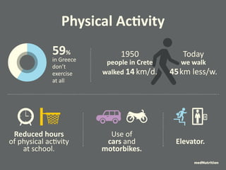 Physical Activity 
59% 
in Greece 
don’t 
exercise 
at all 
Reduced hours 
of physical activity 
at school. 
Use of 
cars and 
motorbikes. 
Today 
we walk 
45km less/w. 
Elevator. 
1950 
people in Crete 
walked 14 km/d. 
medNutrition 
 