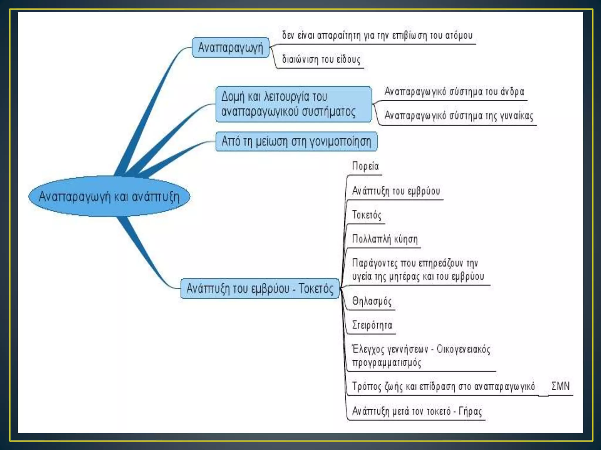 Δομή κ λειτουργία αναπαραγωγικού συστήματος