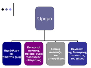 Όραμα
Περιβάλλον
και
ποιότητα ζωής
Κοινωνική
πολιτική,
παιδεία, υγεία
πολιτισμός
αθλητισμός
Τοπική
ανάπτυξη
και
απασχόληση
Βελτίωση
της διοικητικής
ικανότητας
του Δήμου
 