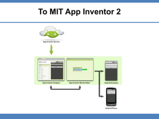 Το MIT App Inventor 2
 