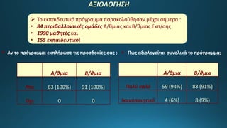 Α/θμια Β/θμια
Ναι 63 (100%) 91 (100%)
Όχι 0 0
ΑΞΙΟΛΟΓΗΣΗ
 Αν το πρόγραμμα εκπλήρωσε τις προσδοκίες σας ;
 Το εκπαιδευτικό πρόγραμμα παρακολούθησαν μέχρι σήμερα :
• 84 περιβαλλοντικές ομάδες Α/θμιας και Β/θμιας Εκπ/σης
• 1990 μαθητές και
• 155 εκπαιδευτικοί
 Πως αξιολογείται συνολικά το πρόγραμμα;
Α/θμια Β/θμια
Πολύ καλό 59 (94%) 83 (91%)
Ικανοποιητικό 4 (6%) 8 (9%)
 