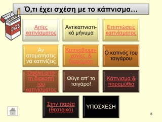 Αηηίεο
θαπλίζκαηνο
Αληηθαπληζηη-
θό κήλπκα
Δπηπηώζεηο
θαπλίζκαηνο
Αλ
ζηακαηήζεηο
λα θαπλίδεηο
Καπλνβηνκε-
ραλίεο &
δηαθήκηζε
Ο θαπλόο ηνπ
ηζηγάξνπ
Οθέιε από
ηε δηαθνπή
ηνπ
θαπλίζκαηνο
Φύγε απ’ ην
ηζηγάξν!
Κάπληζκα &
παξακύζηα
΢ηελ παξέα
(ζεαηξηθό)
ΤΠΟ΢ΥΔ΢Ζ
6
Ό,τι έσει σσέση με το κάπνισμα…
 