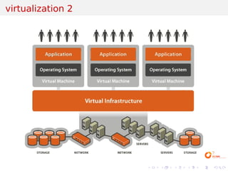 virtualization 2




                   .   .   .   .   .   .
 