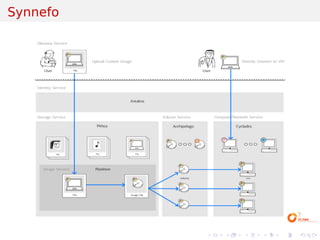 Synnefo




          .   .   .   .   .   .
 