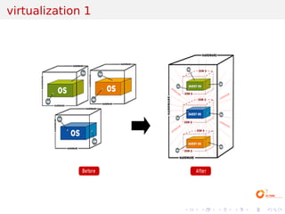 virtualization 1




                   .   .   .   .   .   .
 