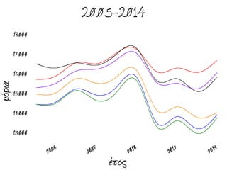2005-2014
έτος
μόρια
 