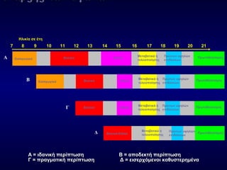 Α
Β
Γ
Δ
Α = ιδανική περίπτωσηΑ = ιδανική περίπτωση Β = αποδεκτή περίπτωσηΒ = αποδεκτή περίπτωση
Γ = πραγματική περίπτωσηΓ = πραγματική περίπτωση Δ = εισερχόμενοι καθυστερημέναΔ = εισερχόμενοι καθυστερημένα
έναρξης των αγώνωνέναρξης των αγώνων
Βασικό-Ειδικό
Μεταβατικό ή
τελειοποίησης
Πρώτων υψηλών
επιδόσεων
Πρωταθλητισμός
Βασικό
Μεταβατικό ή
τελειοποίησης
Πρώτων υψηλών
επιδόσεων
ΠρωταθλητισμόςΕιδικό
Βασικό
Μεταβατικό ή
τελειοποίησης
Πρώτων υψηλών
επιδόσεων
ΠρωταθλητισμόςΕιδικόΕισαγωγικό
Εισαγωγικό Βασικό
Μεταβατικό ή
τελειοποίησης
Πρώτων υψηλών
επιδόσεων
ΠρωταθλητισμόςΕιδικό
7 8 9 10 11 12 13 14 15 16 17 18 19 20 21
Ηλικία σε έτη
 