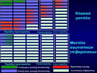Περίοδος προετοιμασίας Ειδική περίοδος Αγων. περίοδος
Ειδική περίοδοςΠερίοδος προετοιμασίας Αγων. περίοδος
Κλασικό
μοντέλο
Μοντέλο
αγωνιστικών
επιβαρύνσεων
Γενική προπ. φυσικής Κατάστασης
Ειδική προπ. φυσικής Κατάστασης
Προπόνηση τεχνικής
Αγωνιστικές επιβαρύνσεις
 